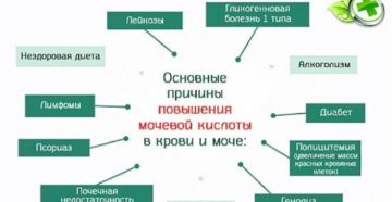 Мочевая кислота в крови повышена лечение таблетки