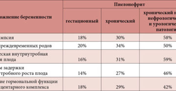 Пиелонефрит ремиссия при беременности