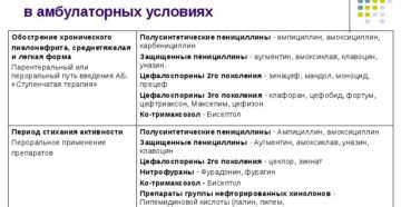 Лечение пиелонефрита в амбулаторных условиях