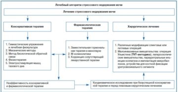 Как лечить стрессовое недержание мочи у женщин