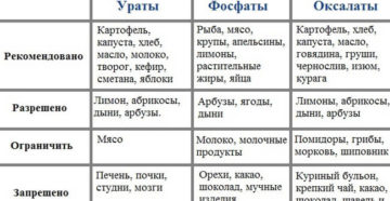 Диета при мочекаменной болезни в зависимости от вида камней