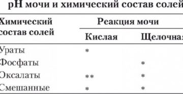 Анализ мочи на оксалаты. Соли в моче PH 9. PH 7,0 какие соли в моче. Солевой состав мочи. Моча состав химический.