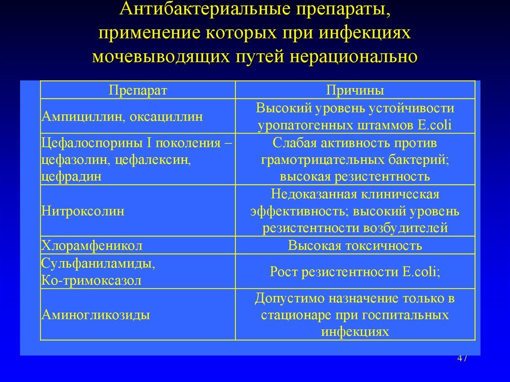 Лекарства при инфекции мочевыводящих путей