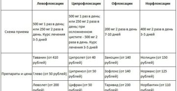 Левофлоксацин и ципрофлоксацин отличия