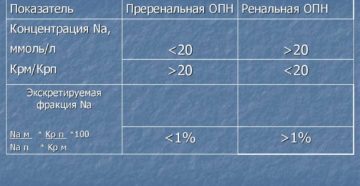 Острая почечная недостаточность диагностика