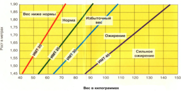 Вес ниже нормы