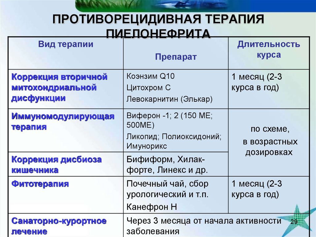 Какие препараты принимать при пиелонефрите