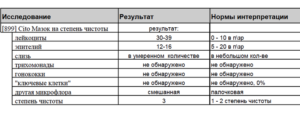 Лейкоциты в мазке повышены причины у мужчин