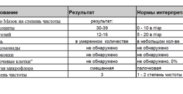 Лейкоциты в мазке повышены причины у мужчин