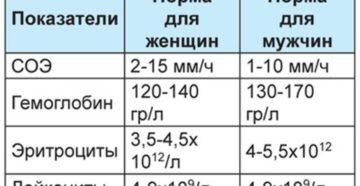 Норма соэ в моче