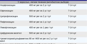 Антибиотики при остром пиелонефрите почек последнего поколения