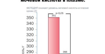 Значение мочевой кислоты при подагре