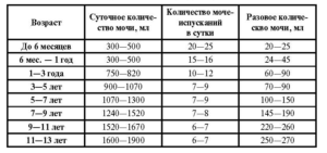 Сколько мочи нужно для анализа ребенка до года