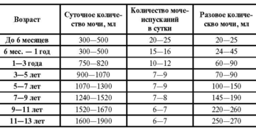Сколько мочи нужно для анализа ребенка до года