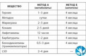 Сколько дней в моче держится гашиш