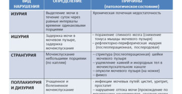 Отсутствие позывов к мочеиспусканию у женщин причины