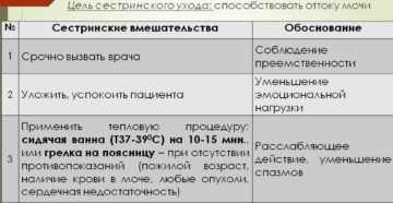 Сестринское вмешательство при почечной колике