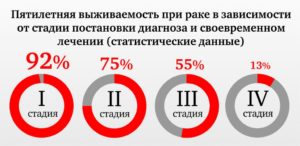 Пятилетняя выживаемость при раке почки