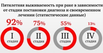 Пятилетняя выживаемость при раке почки
