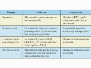 Анализы на надпочечники