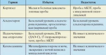 Анализы на надпочечники