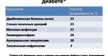 Диета при хпн при сахарном диабете