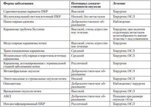 Опухоль почки питание