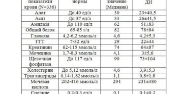 Уровень мочевины в крови норма для женщин