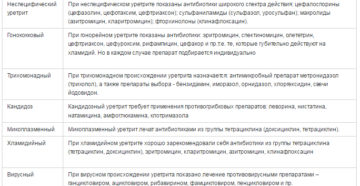 Схема лечения кандидозного уретрита у мужчин