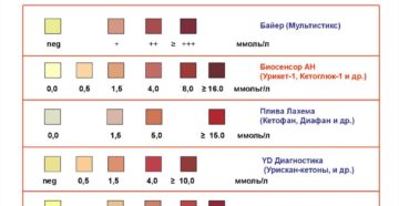 Кетоны в моче при беременности
