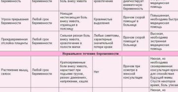 Жжение в животе при беременности на ранних сроках