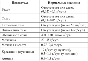 Анализ мочи при уретрите у женщин показатели