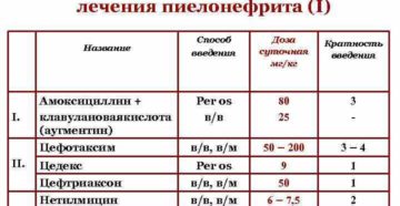 Амикацин при пиелонефрите