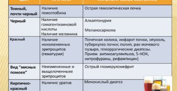 Светлая моча при каких заболеваниях почек
