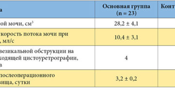 После микции остаточная моча