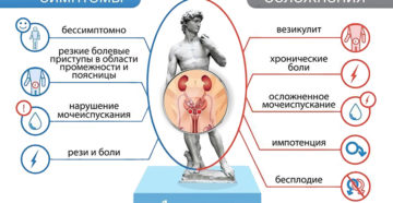 Простатит хронический последствия