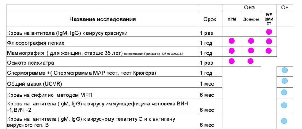 За сколько дней до операции нужно сдавать анализы