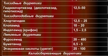 Тиазидные диуретики список препаратов при гипертонии