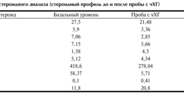 Стероидный профиль крови