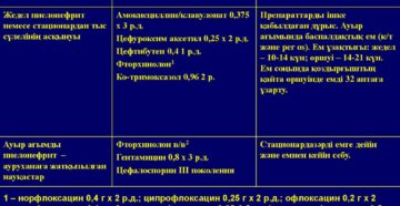 Кому помог норфлоксацин при остром пиелонефрите