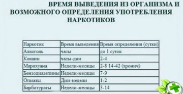 Сколько держится канабинол в моче и крови