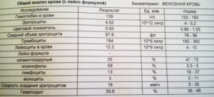 Анализ крови женщина 60 лет норма