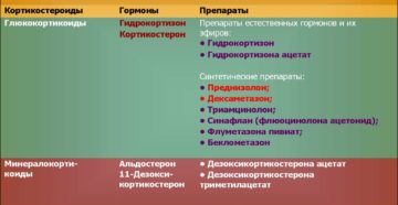 Препараты коры надпочечников