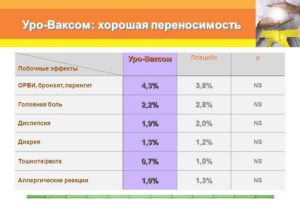 Уро ваксом побочные эффекты