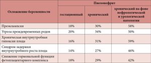 Беременность при хроническом пиелонефрите последствия