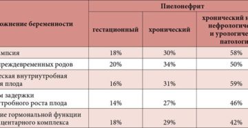Беременность при хроническом пиелонефрите последствия