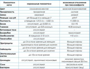 Какие анализы сдать при пиелонефрите и цистите