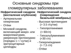 Нефротический синдром и нефритический синдром