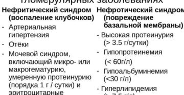 Нефротический синдром и нефритический синдром