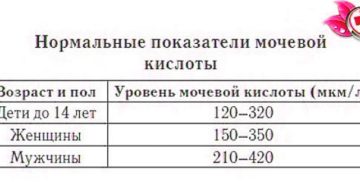 Какая норма мочевой кислоты